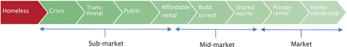 Figure 1. The housing continuum (adapted from Hughs Citation2020, p36).