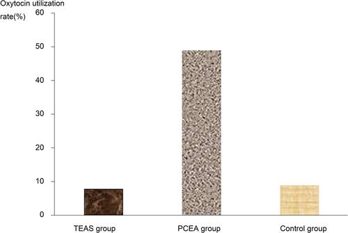 Figure 5 Comparison of oxytocin use rate of three groups after analgesia: Comparison of oxytocin use rate of three groups after analgesia: The use rate is significantly lower in the TEAS group and control group than in the PCEA group (P = 0.000, P < 0.01, P = 0.000, P < 0.01).