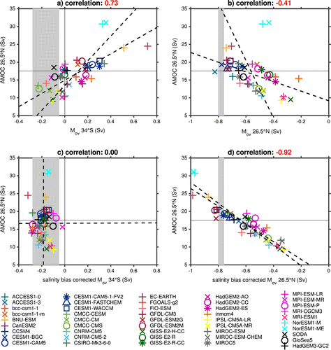 Figure 2. Scatter plots of the strength of the AMOC at 26.5°N and a) at 34°S, b) at 26.5°N, c) salinity bias corrected at 34°S and d) salinity bias corrected at 26.5°N. For panels a) and c) shading indicates range of values of at 34°S as estimated by Garzoli et al. (Citation2013) with the vertical black line indicating 0 Sv and in panels b) and d) shading indicates the range of values of at 26.5°N as estimated by McDonagh et al. (Citation2015). In all the panels the horizontal black line indicates the estimated value of AMOC strength at 26.5°N by Smeed et al. (Citation2014). In the title correlation values that are significant at the 99% level are indicated in red. The dashed lines on the figures show the lines of best fit using a least squares estimate, one line minimises the error in the vertical direction and the other in the horizontal direction. The lines of best fit are computed using the CMIP5 models only.