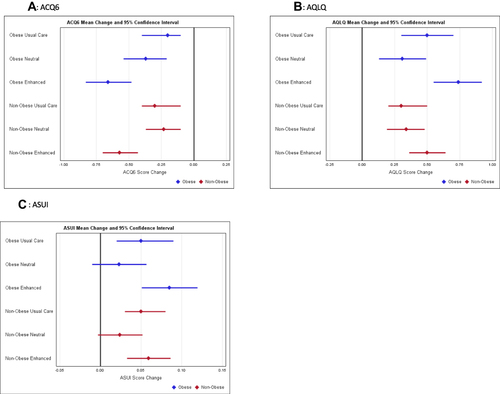 Figure 2 Change in scores by intervention group and obesity status, mean and 95% confidence intervals by messaging and obesity for (A) ACQ6, (B) AQLQ and (C) ASUI. Estimates of change from baseline values at two visits (2 and 4 weeks post randomization) from linear regression, mixed effects models.