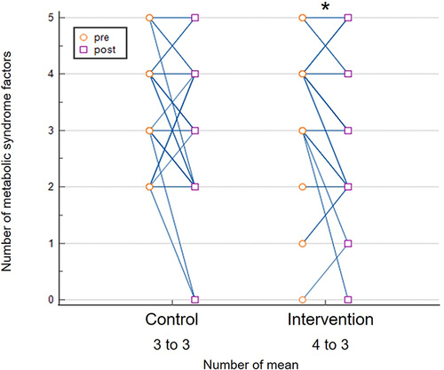 Figure 2 Comparison of the number of five factors of metabolic syndrome before and after intervention in participants. The intervention group showed a change in metabolic syndrome risk factors averaging from four to three. *p<0.05.