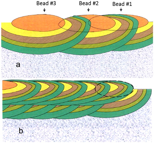 Figure 23. a remelting of weld metal and HAZ of first bead due to thermal effects of second bead; b effect of second layer of weld metal on first layerCitation134Schematic diagram of temper bead welding process (with permission of Welding Journal)