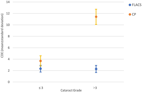 Figure 1 Mean ± standard deviation of CDE by cataract grade, for CP and FLACS.