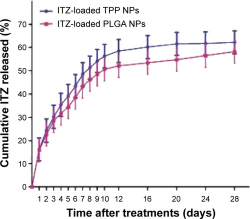 Figure 2 In vitro release profiles of ITZ from loaded TPP NPs and PLGA NPs.Notes: There was no significant difference (P>0.05) between ITZ-loaded TPP NPs and ITZ-loaded PLGA NPs. However, the release efficacy of ITZ-loaded TPP NPs was higher than that of ITZ-loaded PLGA NPs at all indicated times. The release curve has biphase kinetics: at the initial phase, the release is burst-like; then the release is relatively stable. The release of ITZ-loaded TPP NPs and ITZ-loaded PLGA NPs was up to 50% at day 8 and day 10, respectively. The experiment was performed in PBS at 37°C.Abbreviations: ITZ, itraconazole; NP, nanoparticle; PBS, phosphate-buffered saline; PLGA, poly(lactic-co-glycolic acid); TPP, TPGS-b-(PCL-ran-PGA).