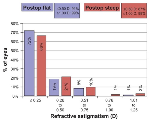 Figure 4 Postoperative refractive astigmatism with the majority of eyes in each group achieving ≤0.25 diopters of astigmatism.