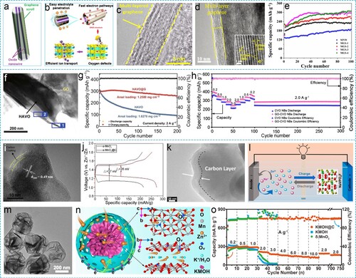 Figure 6. (a, b) Schematic illustration of 1D hybrid scrolls with core-shell structure. Reproduced with permission. Copyright 2020, Elsevier [Citation51]. (c) TEM image of defect-rich V6O13-δ coated with multi-layer graphene. Reproduced with permission. Copyright 2020, Elsevier [Citation51]. (d) TEM image of α-MnO2 nanowires coated with multi-layer graphene. Reproduced with permission. Copyright 2018, WILEY-VCH [Citation145]. (e) Cycling performance at 0.3 A g−1 of α-MnO2 nanowires coated by graphene with different mass ratio. Reproduced with permission. Copyright 2018, WILEY-VCH [Citation145]. (f) TEM image of HAVO@G. (g) Cycling performances at 2 A g−1 of HAVO and HAVO@G. Reproduced with permission. Copyright 2019 Springer Nature [Citation146]. (h) Rate performances at different current densities and cycling performances of GO/CVO and pure CVO. Reproduced with permission. Copyright 2019, American Chemical Society [Citation147]. (i) TEM image of α-MnO2@C sample. (j) Galvanostatic charge-discharge (GCD) profiles of the pristine α-MnO2 and α-MnO2@C sample. Reproduced with permission. Copyright 2017, Elsevier [Citation148]. (k) TEM image of carbon-coated NaVPO4F sample. (l) Schematic illustration of the cell configuration and mechanism of aqueous zinc battery assembled using carbon-coated NaVPO4F cathode. Reproduced with permission. Copyright 2021, American Chemical Society [Citation149]. (m) TEM image of KMOH@C. (n) Schematic illustration of the Zn2+/electron transport in KMOH@C. (o) Rate capability at various current densities of KMOH@C and reference samples. Reproduced with permission. Copyright 2021, Elsevier [Citation150].