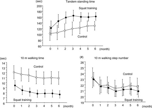 Figure 2 Changes in static body balance and walking ability parameters. The data are expressed as the mean ± standard error. A one-way analysis of variance with repeated measurements showed that all parameters improved significantly from baseline values in both groups. However, a two-way analysis of variance with repeated measurements showed that improvement of one-leg standing time, but not tandem standing time, 10 m walking time, and 10 m walking step number, was significantly greater in the squat training group than in the control group.