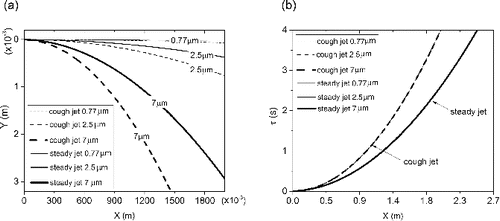 FIG. 7. Comparison of trajectories of different size particles following a steady jet and a cough jet with the same discharge velocity. (a) Particle trajectories; (b) the variation of horizontal positions with time.