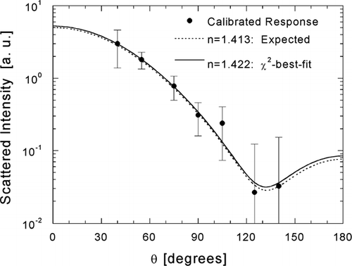 FIG. 5 Example of the χ2-best-fit inference of the real component of refractive index shown for a 0.3-μ m ammonium sulfate droplet. Scattering diagrams calculated with Lorenz-Mie theory are shown for the expected refractive index (broken line) and the inverted refractive index (solid line).