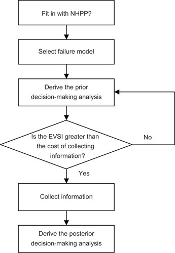 Figure 1 Flowchart of the Bayesian decision analysis procedure.