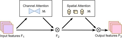 Figure 4. Global attention mechanism structure.