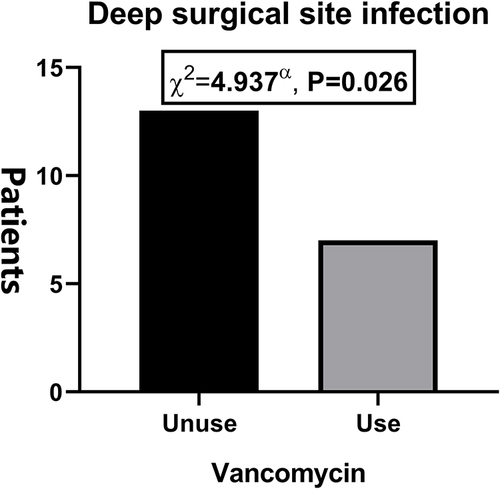 Figure 1 The rate of deep surgical site infection between two group.