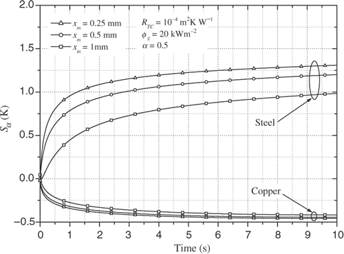 Figure 9. Sα vs. time and sensor location.