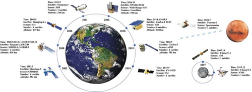 Figure 1. The development history of the spaceborne HRS sensors in China