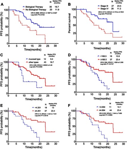 Figure 2 Subgroup analysis of progression-free survival by baseline clinical characteristics and inflammatory biomarkers, including (A) biological Therapy, (B) AJCC stage, (C) melanoma subtype, (D) platelet count, (E) platelet to albumin ratio，(F) platelet to globulin ratio.