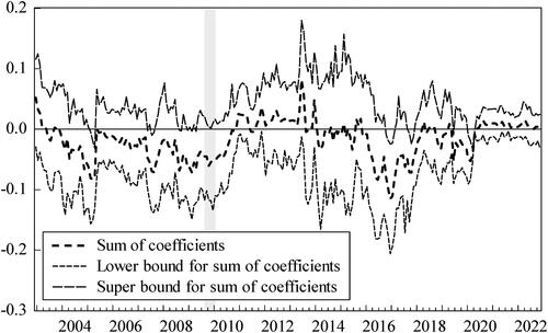 Figure 5. The coefficients of the influence from GP to GSCP.Source: Authors’ calculation.