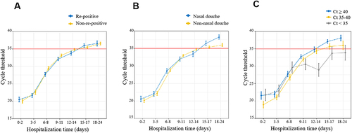 Figure 2 Dynamic change of cycle threshold (Ct) for ORF1ab and N RNA amplification after first admission. Comparison of Ct values dynamic trend after first admission, according to re-positive (A), nasal douche (B), Ct values at the time of readmission (C).