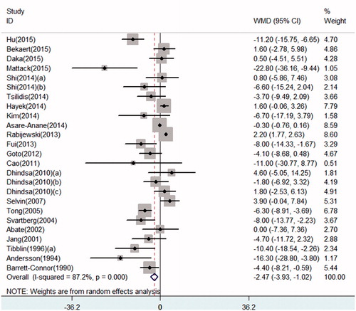 Figure 3. Forest plot of the WMD of SHBG in patients with T2DM in cross-sectional studies.