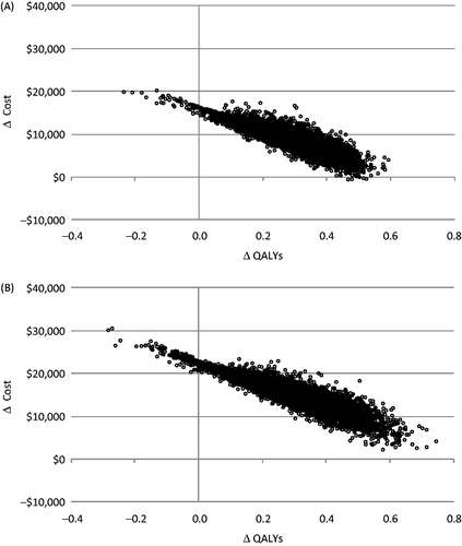 Figure 4. Scatter plots showing the results of the incremental costs and incremental QALYs for 10,000 runs of the PSAs for NeoSphere (A) and TRYPHAENA (B). In both the NeoSphere (A) and TRYPHAENA (B) PSAs, most results fell within the North-East quadrant, suggesting that the addition of pertuzumab results in increased efficacy and increased costs.
