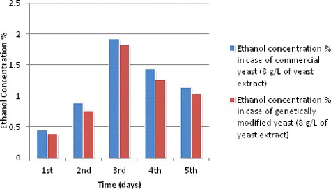Figure 5. Ethanol production (%) during different fermentation periods at 8 g/L yeast extract concentration.