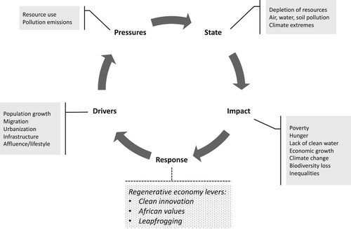 Figure 2. Regenerative economy approaches as response levers to the drivers, pressures, state, and impacts to socio-ecological systems. Image: adapted from IRP (Citation2017).