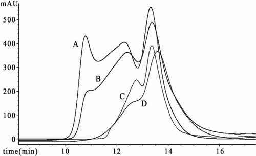 Figure 2.  Gel filtration profile on TSK3000 PWXL column. The curve A, B, C and D is the profile of PolyHb polymerized in homogeneous phase (Hb:GDA molar ratio1:16), Poly-Hb polymerized by PRCEC (Hb:GDA molar ratio1:16), Poly-Hb polymerized by PRCEC (Hb:GDA molar ratio1:12) and a product of pre-polymerization, respectively.