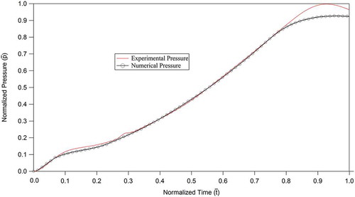 Figure 9. Plot of normalized pressure versus normalized time of combustion in the channel. The pressures are normalized with the maximum experimental pressure. This plot establishes a quantitative correspondence between experiment and the simulation.