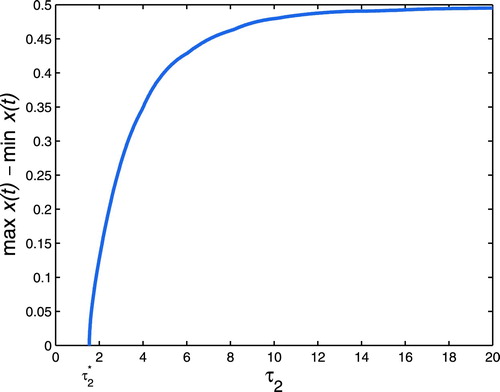 Figure 4. Hopf bifurcation branches are computed when we vary τ2 and keep m = 0.5. The positive equilibrium E∗ goes through stability switches at τ2∗=1.545.