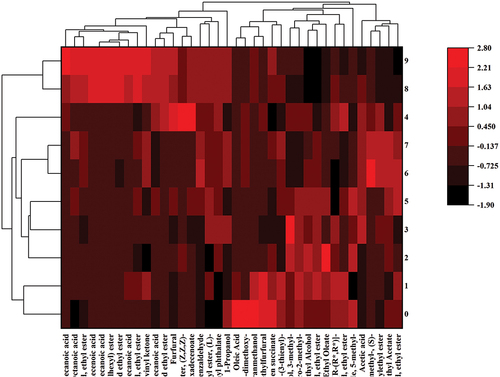 Figure 4. Heatmap for clustering analysis of aroma components in Msalais at different storage times.