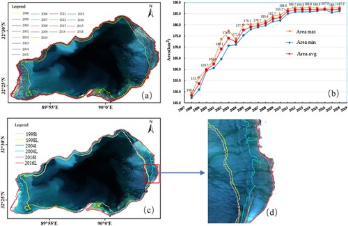 Figure 11. Lake shoreline and area change of QiXiang Co. (a) Lake shoreline from 1998 to 2018, (b) area change of QiXiang Co, (c) lake shoreline in three different periods (1999, 2004, and 2016), and (d) partial display.