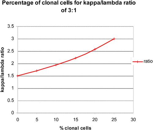 Figure 2. Beginning with a kappa/lambda proportion of 60∶40, the ratio was recalculated following the progressive addition of monoclonal (kappa positive) B cells. In order to exceed a ‘predefined’ normal kappa/lambda ratio, there would need to be greater than 25% clonal cells in the suspension.