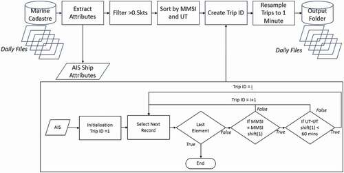 Figure 5. AIS data processing overview.