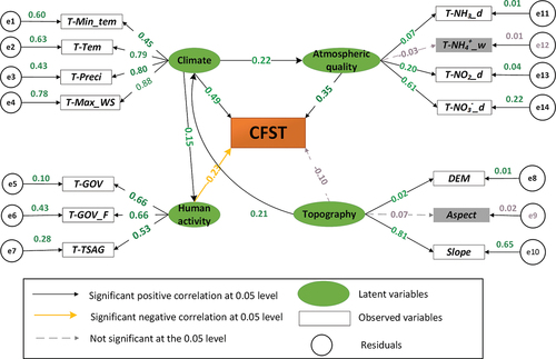 Figure 9. SEM for the affecting factor analysis of forest composition changes. CFST: change in forest composition; T-Min_tem: the changing trend of minimum temperature; T-Tem: the changing trend of temperatures; T-Preci: the changing trend of precipitation; T-Max_WS: the changing trend of maximum wind speed; T-GOV: the changing trend of the gross output value of farming, forestry, animal husbandry, and fishery; T-GOV_F: the changing trend of the gross output value of forestry; T-TSAG: the changing trend of the total sown areas of grain crops; T-NH3_d: the changing trend of gaseous ammonia gaseous dry deposition; T-NH4+_w: the changing trend of atmospheric ammonium nitrogen wet deposition; T-NO2_d: the changing trend of gaseous nitrogen dioxide dry deposition; T-NO3−_d: the changing trend of atmospheric particulate nitrate dry deposition.