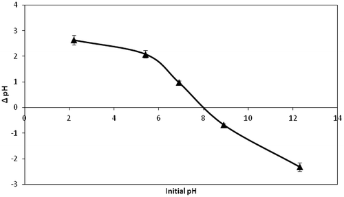 Figure 3. Determination of point of zero charge (pHPZC). The plot of point zero charge of pH (0.05 g adsorbent, 25 mL of 0.1 M NaNO3 solution at different pH levels after shaking at 25°C for 24 h).