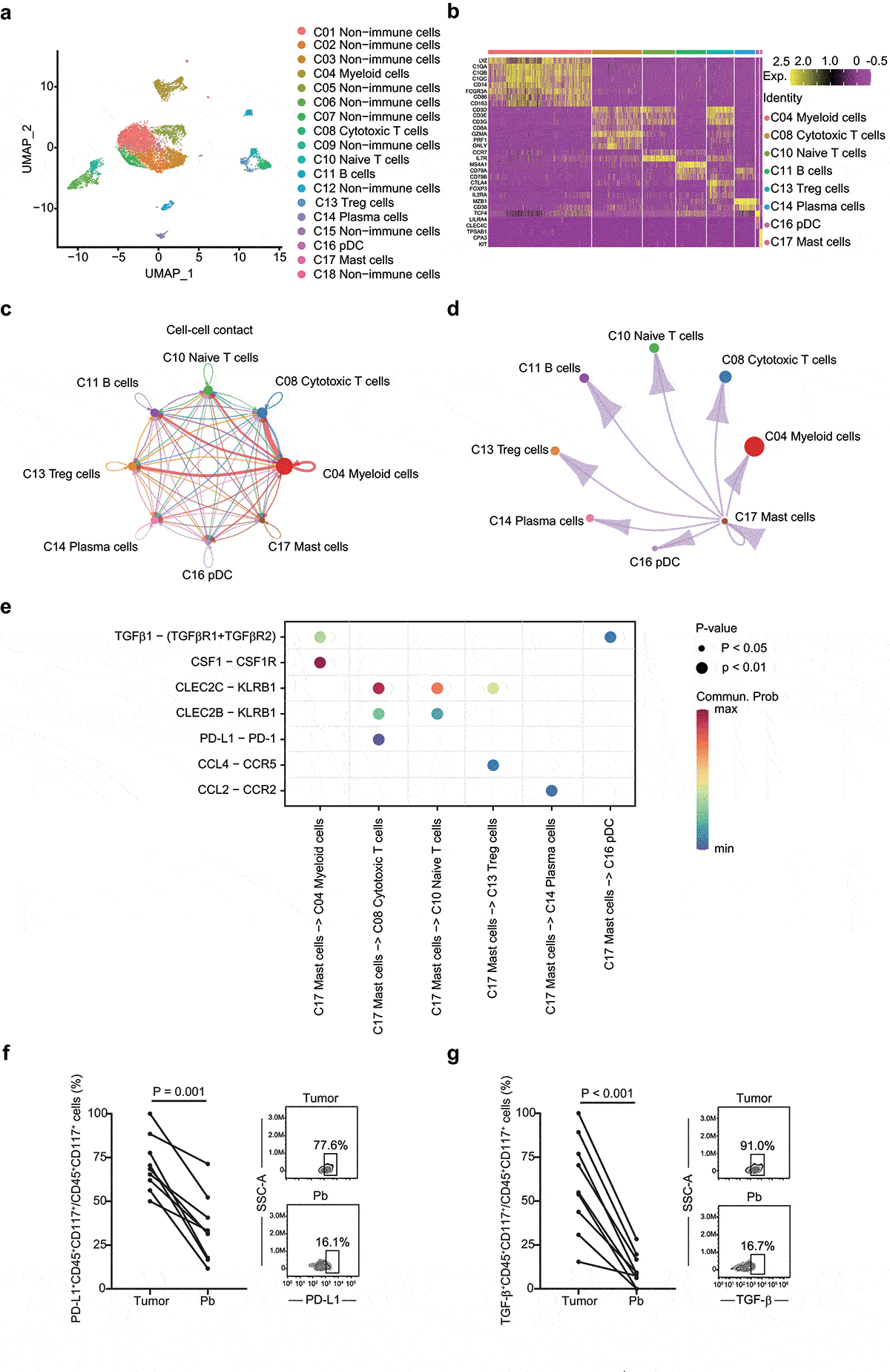 Figure 4. Integrated scRNA-seq analysis of patients with HGSOC. a UMAP plot shows the annotation and color codes for cell clusters (n = 18) in HGSOC. b Heatmap of Z-scored expression of the top canonical cell markers of each immune cell populations. The depth of color from red to yellow represents low to high expression. c Inferred interactions of immune cells. The arrow width is the sum of interaction values between two clusters. L-R pairs with a value >10 and P < .05 are shown. d Inferred interactions between mast cells and other immune cells. The arrow width is the sum of interaction values between two clusters. L-R pairs with a value >10 and P < .05 are shown. e Bubble plot shows selected L-R pairs between mast cells and other immune cells. The depth of color from blue to red represents low to high communication probability. The size of the bubble represents corresponding P values. Commun. Prob, communication probability. f Dot plot illustrates the fraction of PD-L1+ Mast cells, in 9 matched tissue and blood samples. Two dimensional FACs plots shows PD-L1+ mast cells from HGSOC tumor tissue (top right panel) and peripheral blood (down right panel). Pb, peripheral blood. g Dot plot illustrates the fraction of TGF-β+ Mast cells, in 9 matched tissue and blood samples. Two dimensional FACs plots shows TGF-β+ mast cells from HGSOC tumor tissue (top right panel) and peripheral blood (down right panel). Pb, peripheral blood