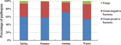 Figure 4 The percentage of gram-positive bacteria, gram-negative bacteria and fungi isolated from CSF at different seasons in this study.