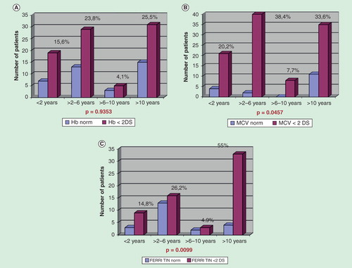 Figure 1. (A) Hemoglobin levels according to age. No statistical difference was found between the different age groups. (B) MCV values according to age. MCV values were significantly lower in children aged >2-6 years and in those older than 10 years. (C) Ferritin values according to the age. Ferritin values were significantly lower in children older than 10 years.