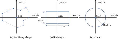 Figure 2. Example of (a) arbitrary profile, (b) rectangle profile and (c) circle profile