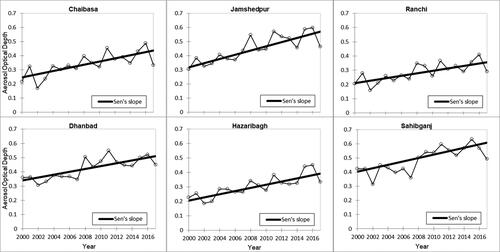 Figure 4. Time series and trend lines for annual AOD over Chaibasa, Jamshedpur, Ranchi, Dhanbad, Hazaribagh, and Sahibganj of Jharkhand state from 2000 to 2017.