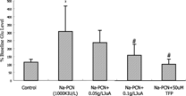 Figure 2 Influence of JuA and TFP on the increase in extracellular level of Glu induced by 1000 kIU/l Na-PCN in rat hippocampus in vivo.. JuA and TFP were co-injected with Na-PCN. Values are means±SD, n = 5. *p < 0.05 vs. control; #p < 0.05 vs. Na-PCN model.