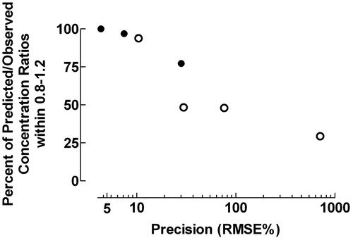 Figure 7. Fraction of data points within the Predicted/Observed drug concentration ratio 0.8–1.2 and precision expressed as the percentage root mean square prediction error (RMSE%). • = data from individual pharmacokinetic modelingCitation8–10; ˆ = data from population pharmacokinetic studiesCitation11–13. rs = −1.000, p = 0.0004.