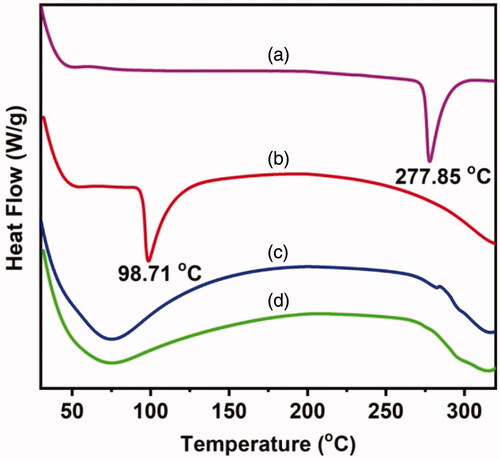 Figure 3. DSC thermograms of (a) OFLX, (b) KP, (c) HES-4 MPs, and (d) HES MPs.