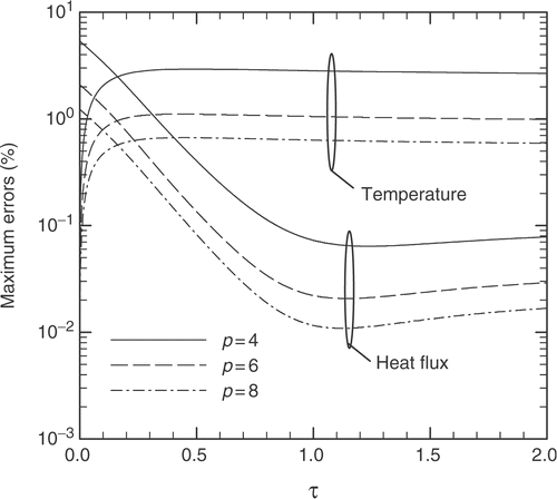 Figure 5. Maximum errors of the inverse solution during the heating process for different regularization parameters: p = 4, 6, and 8.