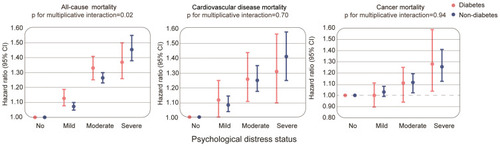 Figure 1 Psychological distress and the risk of mortality according to the presence of diabetes. The HRs (95% CI) are based on Cox regression models adjusted for age, sex, race/ethnicity, education, income, body mass index, smoking, alcohol intake, physical activity, history of CVD and cancer. The psychological distress score was measured by the Kessler 6 nonspecific distress scale.