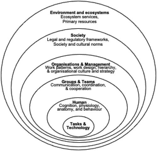 Figure 1. Reconceptualisation of Moray (Citation2000, 861) including environment and ecosystems as an additional external layer.