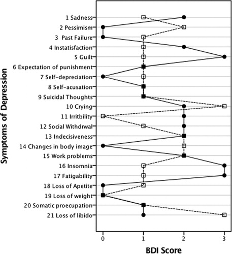 Figure 4 A symptom profile for depression measured with BDI (same two persons as in Figure 3). Note that the categories on the BDI Likert scale (0–3) are not necessarily perceptually equivalent for different symptoms.