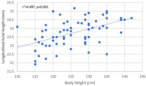 Figure 5 Correlation between body height and LAL.