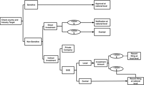Figure 1. BRI project approval process