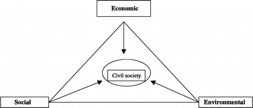 Figure 1 The role of civil society in realizing sustainable development