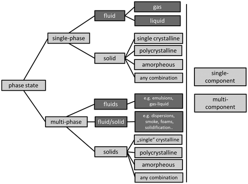 Figure 2. Structure classifying the phase state of a material. Any of the depicted phase states can occur in multicomponent systems (i.e. systems comprising multiple chemical elements). Single component systems (i.e. pure elements) only occur as single phase materials except at critical points, where e.g. solid and liquid phases may coexist only in a very narrow temperature range. Multiphase single crystals are to be understood as a single crystalline matrix containing secondary phases. The present article focuses on solids only (light gray) but the concepts can readily be extended to fluids (dark gray). This structure provides the basic and generic concept of classifying materials according to their phase state as detailed in the text.